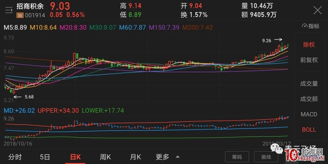 如何找尋一個股票正確的中期買點(圖解) 如何找尋一個股票正確的中期買點(圖解),拾荒網