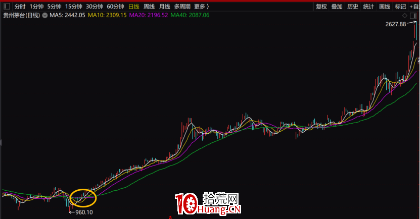 抄底技術之黃金三角——價托(圖解) 抄底技術之黃金三角——價托(圖解),拾荒網