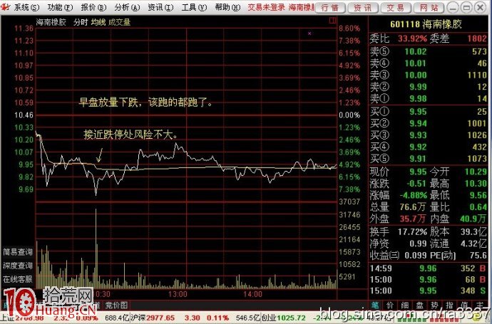 圖解早盤放量破位下殺的買入技巧 圖解早盤放量破位下殺的買入技巧,拾荒網