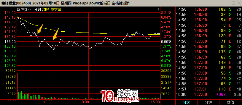 技術分析的三大假設在超短線交易中的應用(圖解) 技術分析的三大假設在超短線交易中的應用(圖解),拾荒網