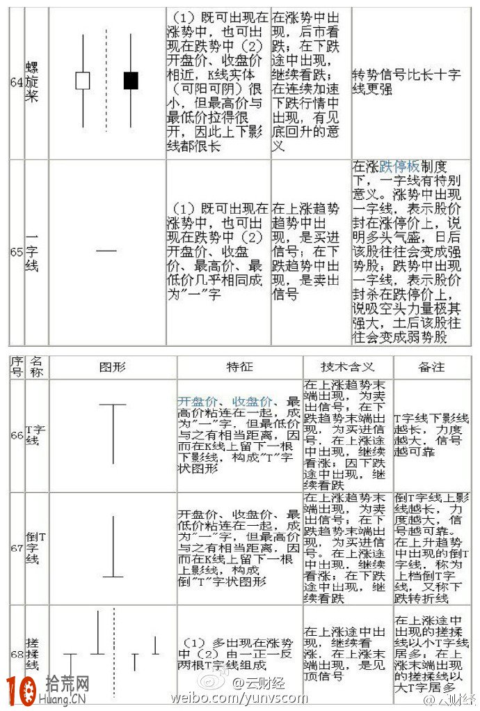 K線圖經典圖解:70種K線組合形態圖解（8）,拾荒網