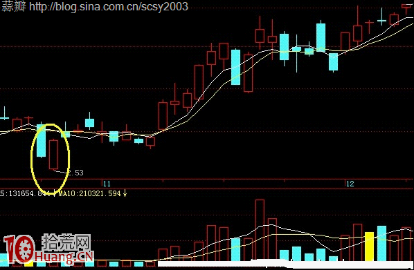 大幅低開如何操作？常見的六種過度低開技術形態圖解,拾荒網
