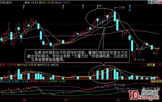 股票成交量炒股技巧之量增價漲圖解 股票成交量炒股技巧之量增價漲圖解,拾荒網