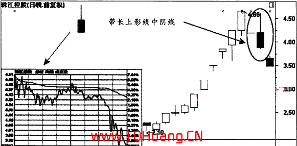 帶長上影線的陰線和帶長下影線的陰線的K線分析(圖解) 帶長上影線的陰線和帶長下影線的陰線的K線分析(圖解),拾荒網