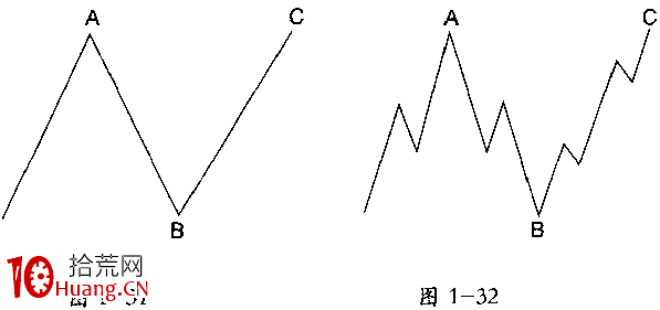 波浪理論分析之鋸齒形(5—3—5)(圖解) 波浪理論分析之鋸齒形(5—3—5)(圖解),拾荒網