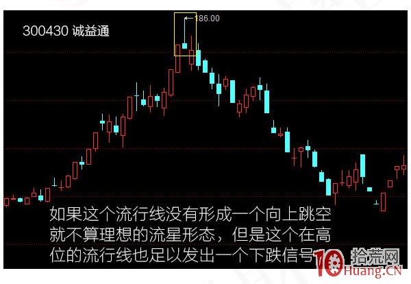 蠟燭圖的故事全集之8：星線傢族的流星形態（圖解）,拾荒網