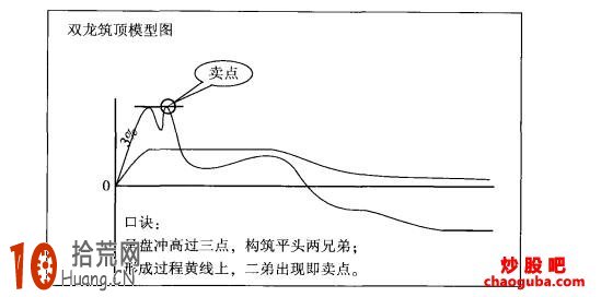 雙龍築頂形態如何賣出股票圖解,拾荒網