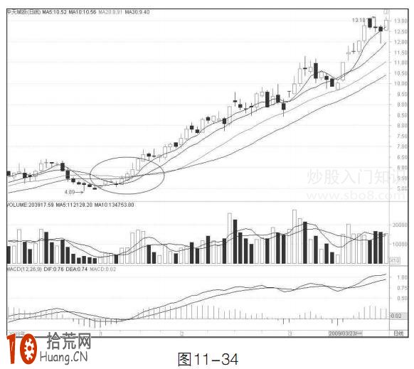 圖解均線烘雲托月形態怎麼操作 圖解均線烘雲托月形態怎麼操作,拾荒網