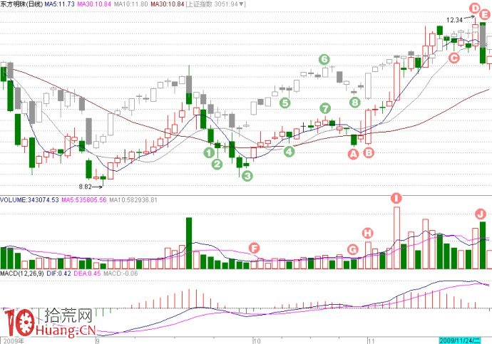 低吸戰法（1）：回試不破,拾荒網