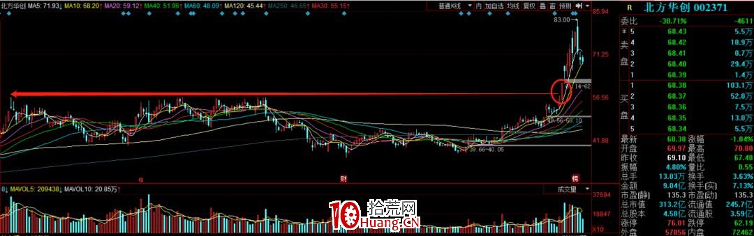 牛市形態選股的兩種穩賺圖形 牛市形態選股的兩種穩賺圖形,拾荒網