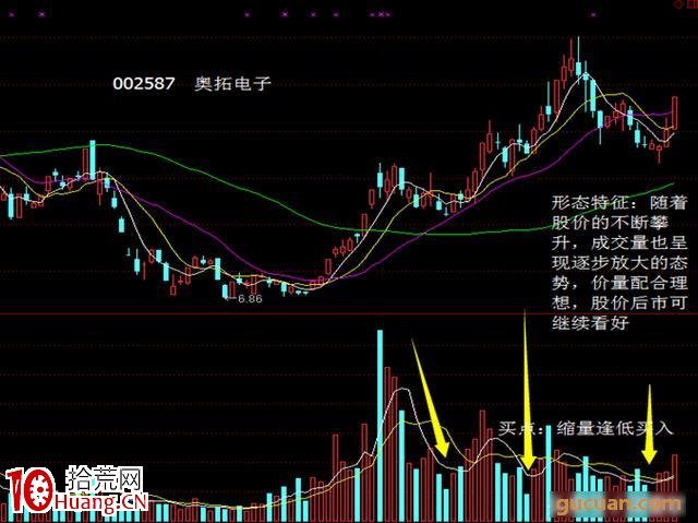 成交量6大買點分析，一買就漲！（圖解）,拾荒網