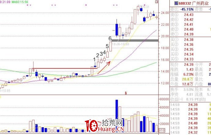 縮量上漲形態(圖解) 縮量上漲形態(圖解),拾荒網