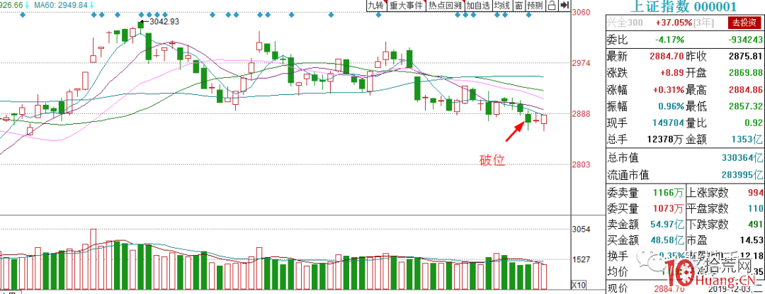 低位籌碼單峰密集的技術分析與買股（圖解）,拾荒網