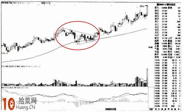 圖解如何畫趨勢線：突破下降楔形的炒股技巧,拾荒網