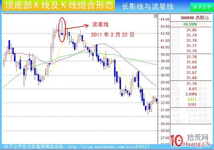 頂部K線組合：長上影線與流星線（圖解）,拾荒網