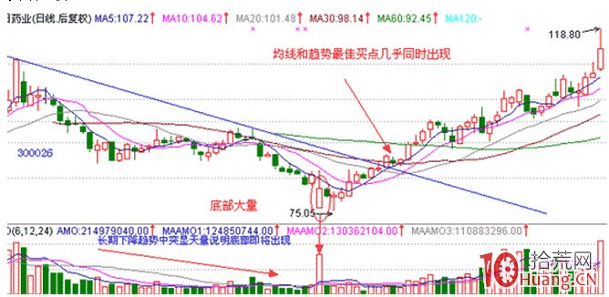 股票經典見底形態研究圖解（九）：底部大量,拾荒網