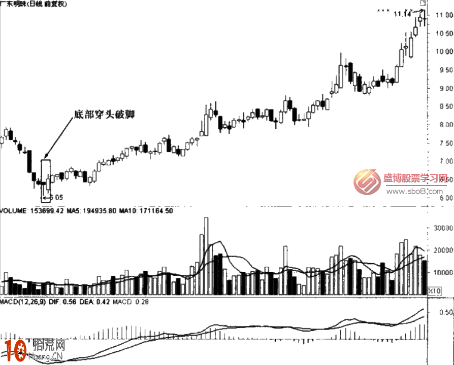 經典K線圖炒股技巧圖解:底部穿頭破腳與頂部穿頭破腳 經典K線圖炒股技巧圖解:底部穿頭破腳與頂部穿頭破腳,拾荒網