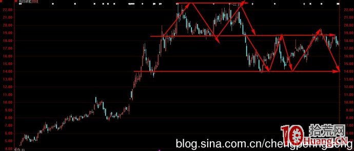股票技術形態畫線圖解:M頭、雙重頂 股票技術形態畫線圖解:M頭、雙重頂,拾荒網