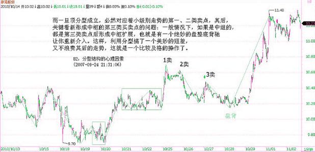 《纏論108課》82:分型結構的心理因素【走勢與買賣點的動態和立體分析】 《纏論108課》82:分型結構的心理因素【走勢與買賣點的動態和立體分析】,拾荒網
