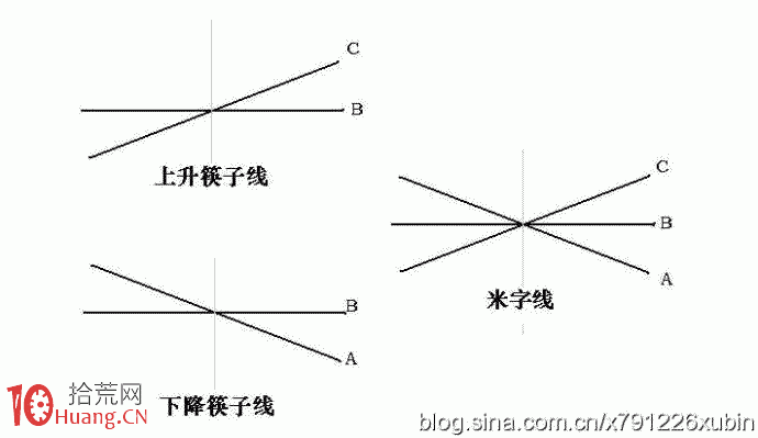 米字線的畫法與買賣點圖解,拾荒網
