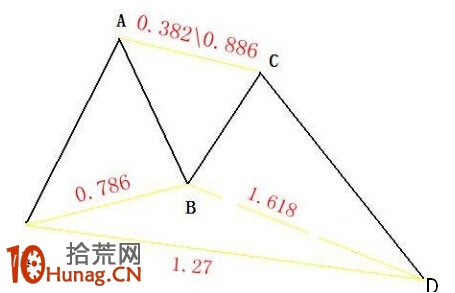 蝴蝶形態圖解：牛熊轉折點 勝算遠超加特利形態,拾荒網