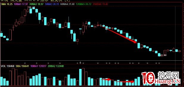 成交量變化的根本規律——八階律（圖解）,拾荒網