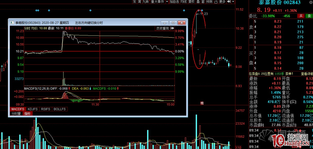 投資者該如何識別莊股“殺豬盤”(圖解) 投資者該如何識別莊股“殺豬盤”(圖解),拾荒網