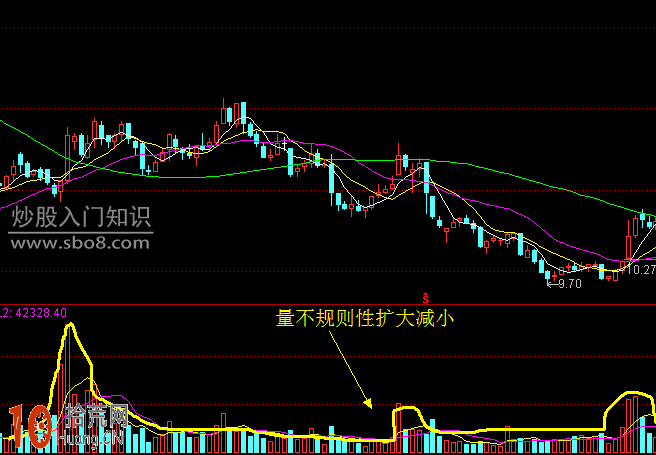 成交量形態炒股技巧圖解：縮量、堆量、放量,拾荒網