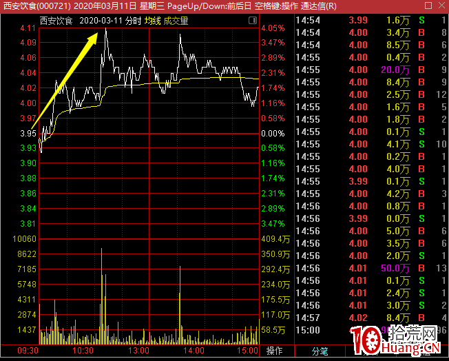 識破莊股的盤面手法!怎麼找?什麼時候介入?(圖解) 識破莊股的盤面手法!怎麼找?什麼時候介入?(圖解),拾荒網