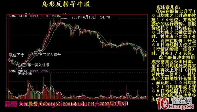 反轉形態決策模型：島型反轉要點及實戰應用圖解,拾荒網