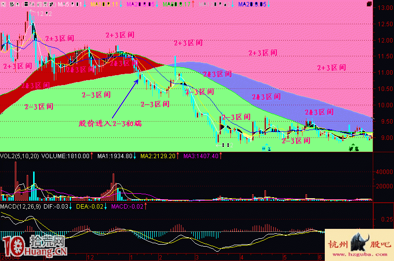 均線2+3買賣法圖解(4) 均線2+3買賣法圖解(4),拾荒網