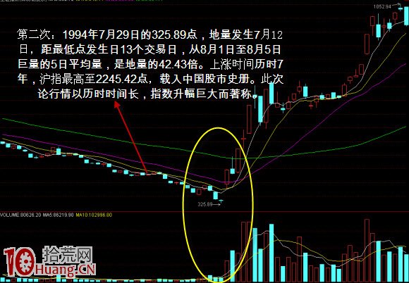股票見底信號的唯一標準：地量見地價（圖解）,拾荒網