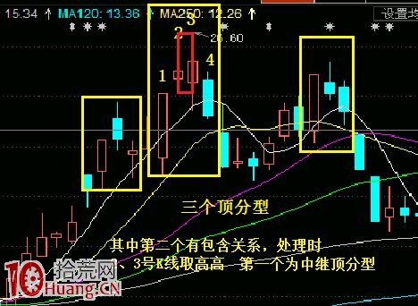 K線圖分析之分型基礎知識圖解：什麼是頂分型,拾荒網