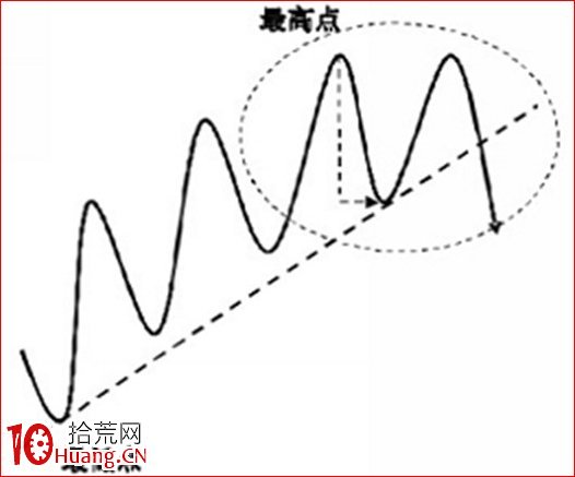 手把手教你正確的趨勢線畫法(圖解) 手把手教你正確的趨勢線畫法(圖解),拾荒網