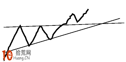 上升三角形k線形態圖解及實戰案例圖解 上升三角形k線形態圖解及實戰案例圖解,拾荒網