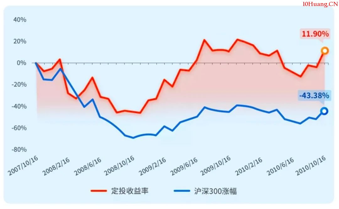 真懶人投資法——智能定投指數基金(漫畫圖解) 真懶人投資法——智能定投指數基金(漫畫圖解),拾荒網