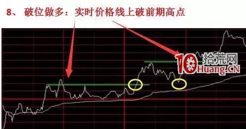 如何分析個股分時圖確定買賣點?(圖解) 如何分析個股分時圖確定買賣點?(圖解),拾荒網