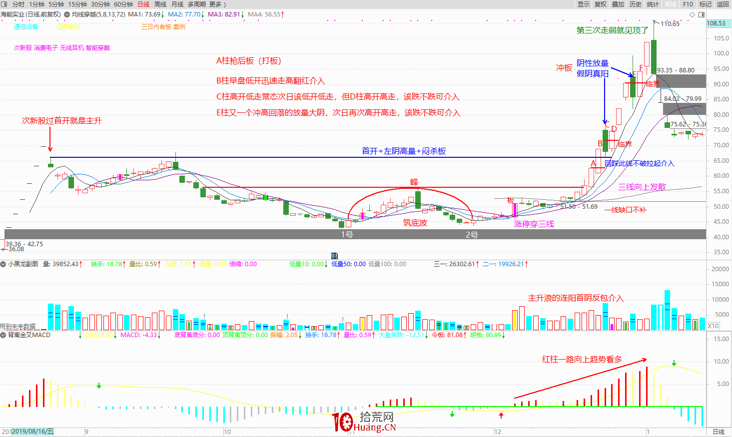 一個職業6年的炒股人談對盤面技術分析的一點理解(圖解) 一個職業6年的炒股人談對盤面技術分析的一點理解(圖解),拾荒網