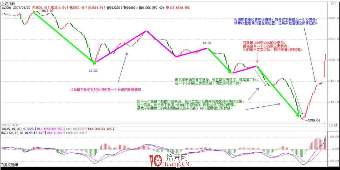 《纏論108課》47:一夜行情分析(實戰操作策略) 《纏論108課》47:一夜行情分析(實戰操作策略),拾荒網