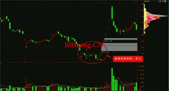 K線圖高手進階教程68:底部島形K線戰法(圖解) K線圖高手進階教程68:底部島形K線戰法(圖解),拾荒網