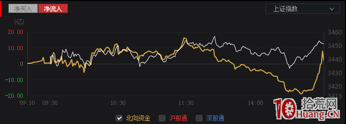 同花順北向資金的凈買入和凈流入是什麼意思(圖解) 同花順北向資金的凈買入和凈流入是什麼意思(圖解),拾荒網