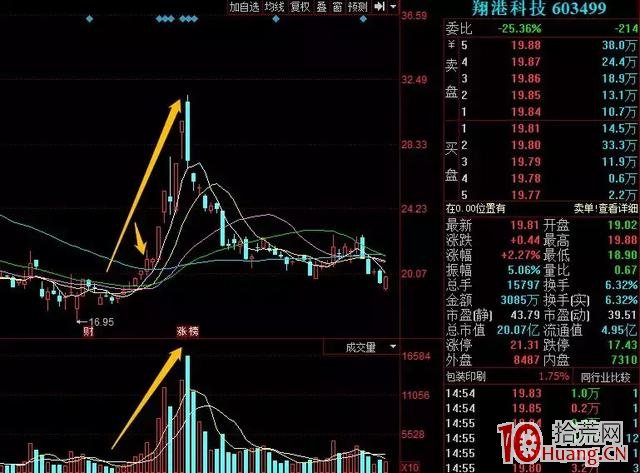 幫您解決炒股三大難題:怎麼選股、怎麼買股、怎麼賣股(圖解) 幫您解決炒股三大難題:怎麼選股、怎麼買股、怎麼賣股(圖解),拾荒網