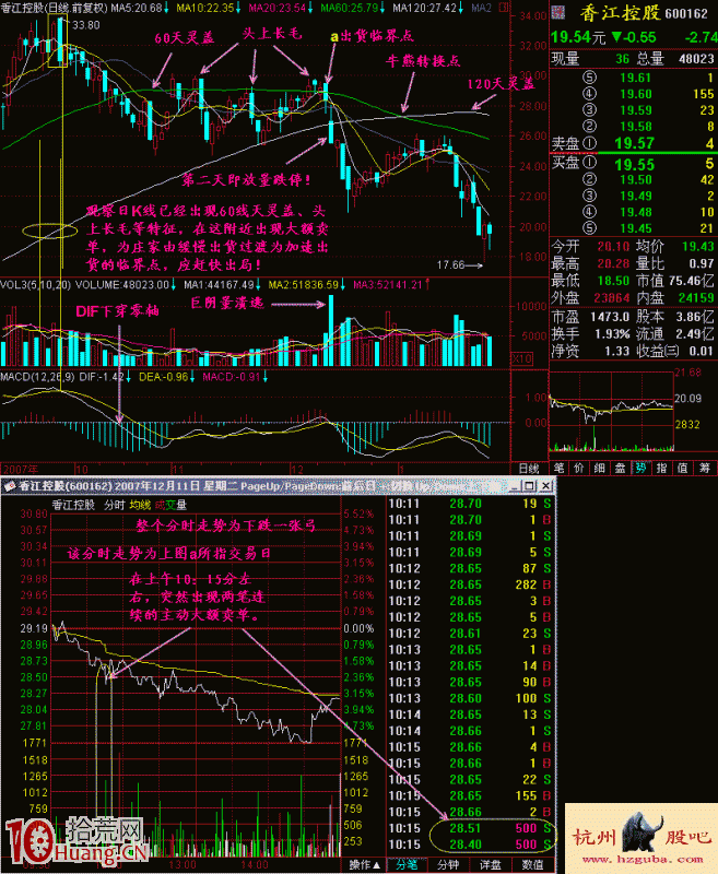 圖解股票頭部莊傢是如何通過巨量拋盤誘導跌勢 圖解股票頭部莊傢是如何通過巨量拋盤誘導跌勢,拾荒網