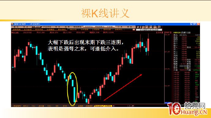 裸K線技術系統課程.53：三根看漲K線之末期下跌三連陰（圖解）,拾荒網