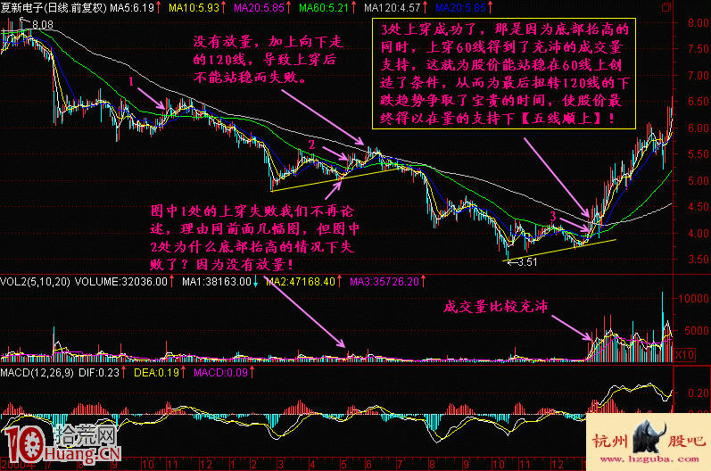 圖解新股民如何學股票建倉階段底部特征(2) 圖解新股民如何學股票建倉階段底部特征(2),拾荒網