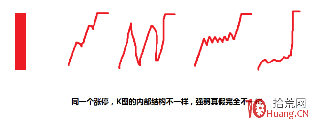 K線圖的結構真相（圖解）,拾荒網