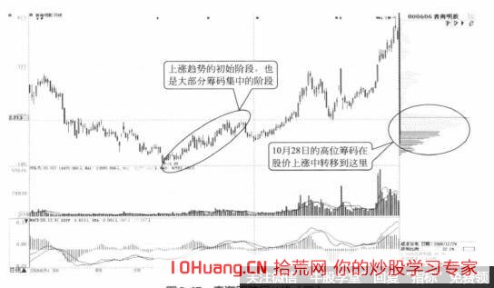 上方籌碼大部分徹底轉移到底部是否一般都在上漲趨勢的初期（圖解）,拾荒網