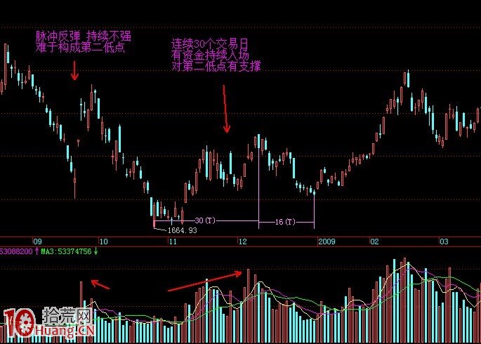 圖解雙底形態的看盤與選股技巧,拾荒網