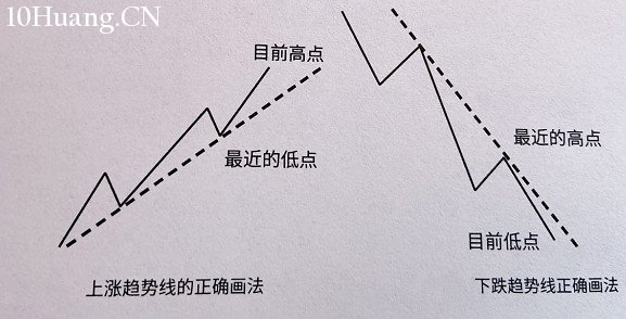 如何畫出正確的趨勢線？（圖解）,拾荒網