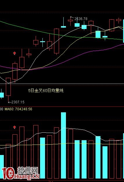 圖解如何用均量線判斷極量對應的拐點變盤時間 圖解如何用均量線判斷極量對應的拐點變盤時間,拾荒網
